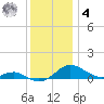 Thomas Point Shoal Light tide chart for Thursday, December 4, 2025
