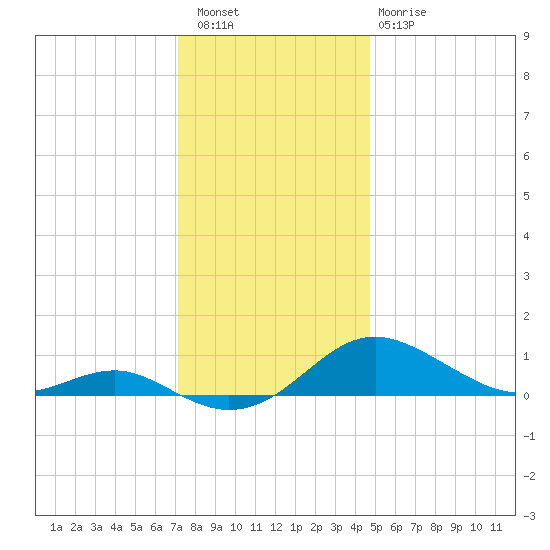 Thomas Point Shoal Light tide chart for Friday, December 5, 2025