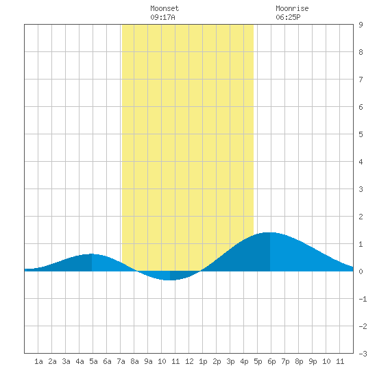 Thomas Point Shoal Light tide chart for Saturday, December 6, 2025