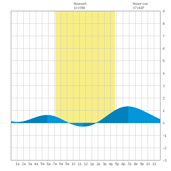 Thomas Point Shoal Light tide chart for Sunday, December 7, 2025