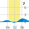 Thomas Point Shoal Light tide chart for Sunday, December 7, 2025