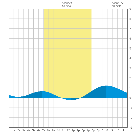 Thomas Point Shoal Light tide chart for Monday, December 8, 2025