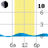 Thomas Point Shoal Light tide chart for Saturday, January 10, 2026