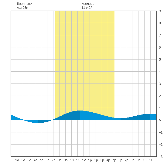 Thomas Point Shoal Light tide chart for Sunday, January 11, 2026