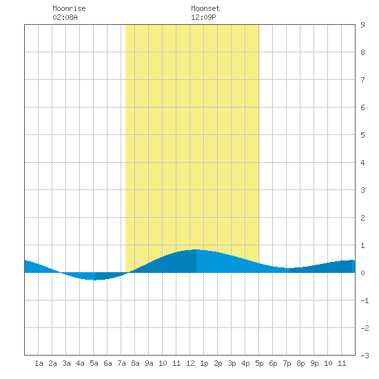 Thomas Point Shoal Light tide chart for Monday, January 12, 2026