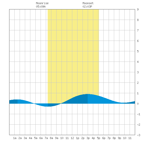 Thomas Point Shoal Light tide chart for Thursday, January 15, 2026