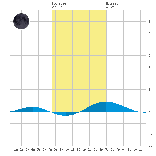 Thomas Point Shoal Light tide chart for Sunday, January 18, 2026