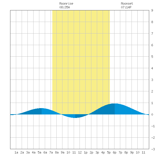 Thomas Point Shoal Light tide chart for Tuesday, January 20, 2026