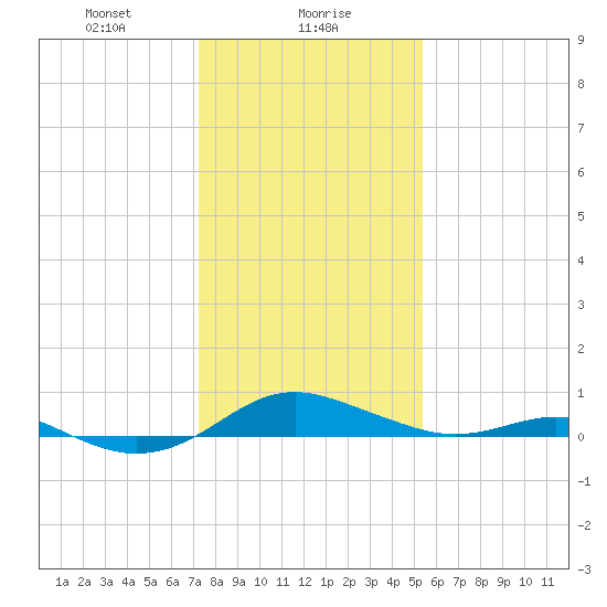 Thomas Point Shoal Light tide chart for Tuesday, January 27, 2026