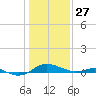 Thomas Point Shoal Light tide chart for Tuesday, January 27, 2026