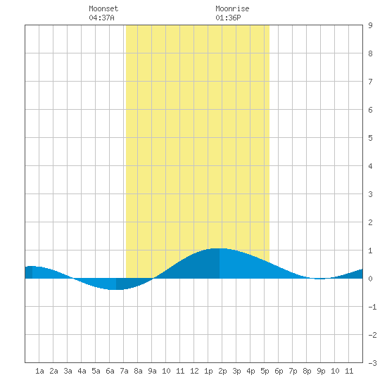Thomas Point Shoal Light tide chart for Thursday, January 29, 2026