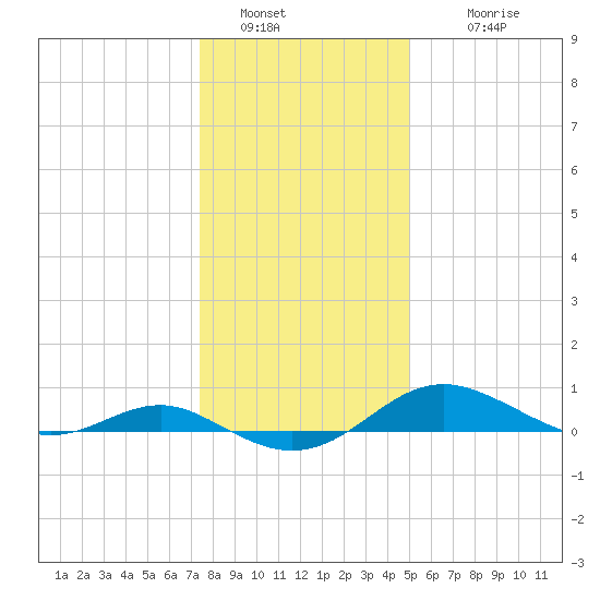 Thomas Point Shoal Light tide chart for Monday, January 5, 2026