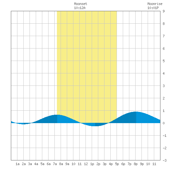 Thomas Point Shoal Light tide chart for Wednesday, January 7, 2026