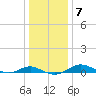 Thomas Point Shoal Light tide chart for Wednesday, January 7, 2026