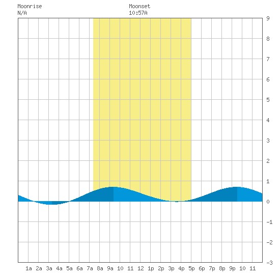 Thomas Point Shoal Light tide chart for Friday, January 9, 2026