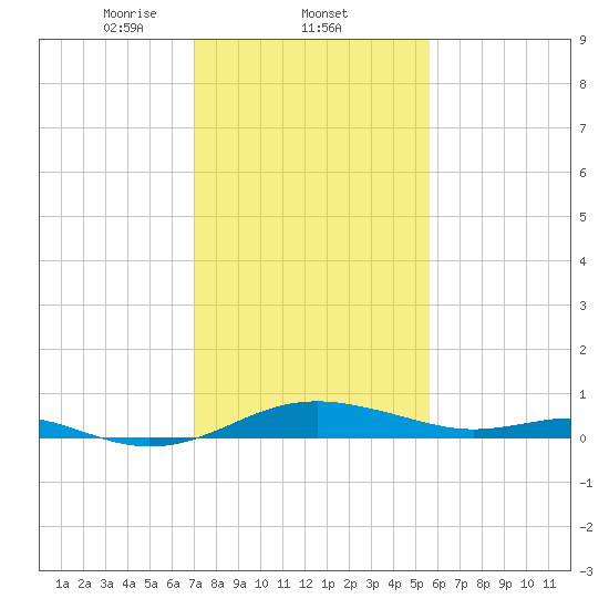 Thomas Point Shoal Light tide chart for Wednesday, February 11, 2026