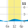 Thomas Point Shoal Light tide chart for Wednesday, February 11, 2026