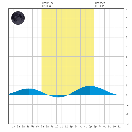 Thomas Point Shoal Light tide chart for Tuesday, February 17, 2026