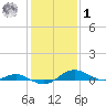 Thomas Point Shoal Light tide chart for Sunday, February 1, 2026