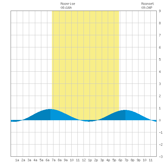 Thomas Point Shoal Light tide chart for Friday, February 20, 2026