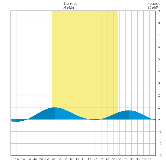 Thomas Point Shoal Light tide chart for Saturday, February 21, 2026