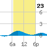 Thomas Point Shoal Light tide chart for Monday, February 23, 2026