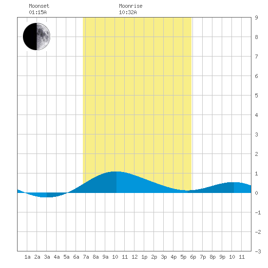 Thomas Point Shoal Light tide chart for Tuesday, February 24, 2026