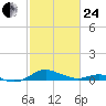 Thomas Point Shoal Light tide chart for Tuesday, February 24, 2026