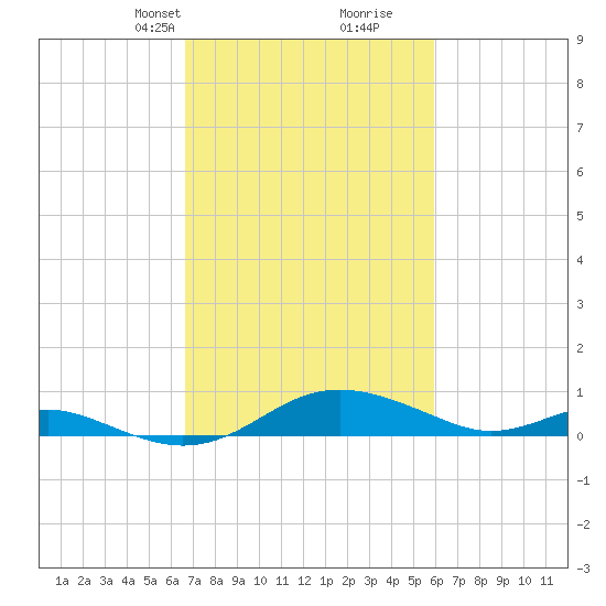 Thomas Point Shoal Light tide chart for Friday, February 27, 2026