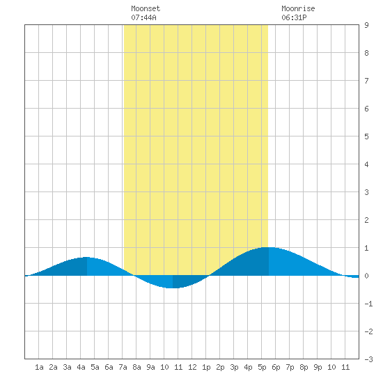 Thomas Point Shoal Light tide chart for Monday, February 2, 2026