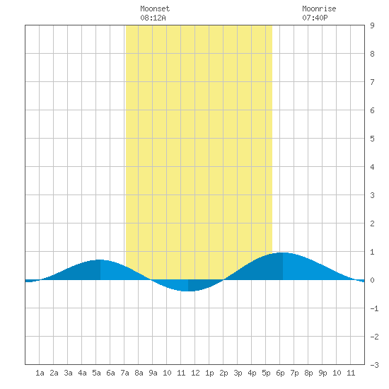 Thomas Point Shoal Light tide chart for Tuesday, February 3, 2026