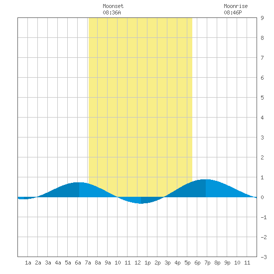 Thomas Point Shoal Light tide chart for Wednesday, February 4, 2026