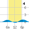 Thomas Point Shoal Light tide chart for Wednesday, February 4, 2026