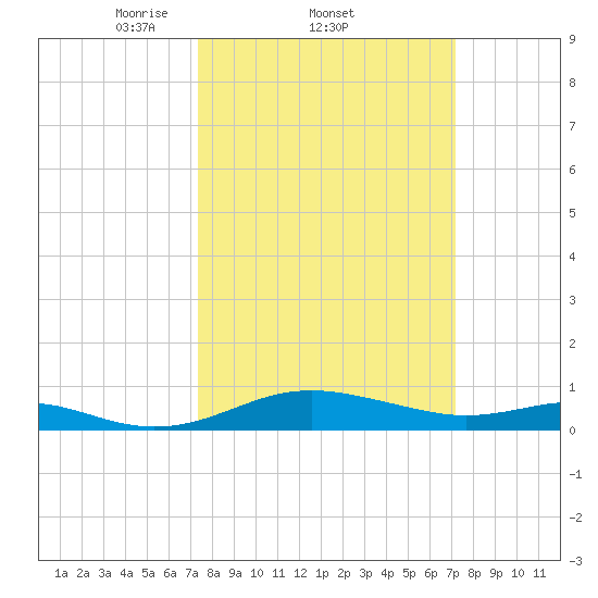 Thomas Point Shoal Light tide chart for Thursday, March 12, 2026
