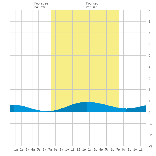 Thomas Point Shoal Light tide chart for Friday, March 13, 2026