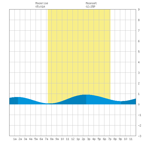 Thomas Point Shoal Light tide chart for Saturday, March 14, 2026
