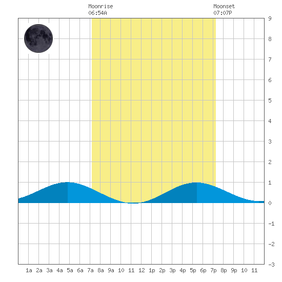 Thomas Point Shoal Light tide chart for Wednesday, March 18, 2026