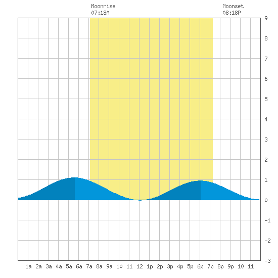 Thomas Point Shoal Light tide chart for Thursday, March 19, 2026