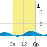 Thomas Point Shoal Light tide chart for Sunday, March 1, 2026