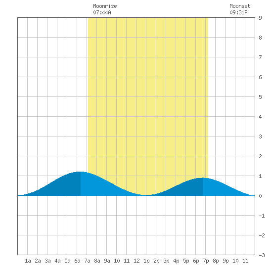 Thomas Point Shoal Light tide chart for Friday, March 20, 2026