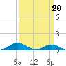 Thomas Point Shoal Light tide chart for Friday, March 20, 2026