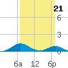 Thomas Point Shoal Light tide chart for Saturday, March 21, 2026