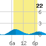 Thomas Point Shoal Light tide chart for Sunday, March 22, 2026