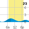 Thomas Point Shoal Light tide chart for Monday, March 23, 2026