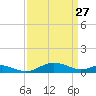 Thomas Point Shoal Light tide chart for Friday, March 27, 2026