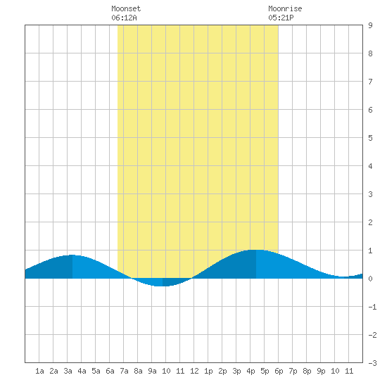Thomas Point Shoal Light tide chart for Monday, March 2, 2026