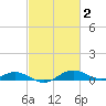 Thomas Point Shoal Light tide chart for Monday, March 2, 2026