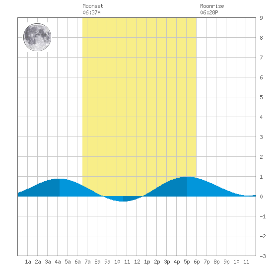 Thomas Point Shoal Light tide chart for Tuesday, March 3, 2026