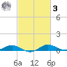 Thomas Point Shoal Light tide chart for Tuesday, March 3, 2026