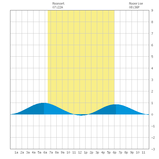 Thomas Point Shoal Light tide chart for Thursday, March 5, 2026